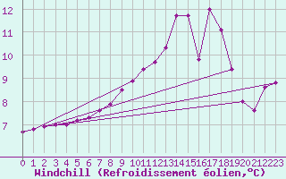 Courbe du refroidissement olien pour Nonaville (16)