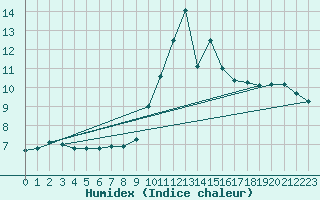 Courbe de l'humidex pour Cherbourg (50)