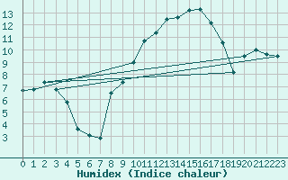 Courbe de l'humidex pour Lahr (All)