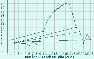 Courbe de l'humidex pour Nmes - Garons (30)