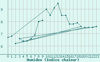 Courbe de l'humidex pour Aranguren, Ilundain