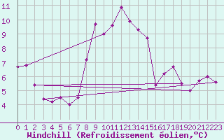 Courbe du refroidissement olien pour Flhli