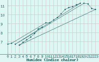 Courbe de l'humidex pour Luedge-Paenbruch