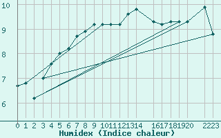 Courbe de l'humidex pour Somna-Kvaloyfjellet