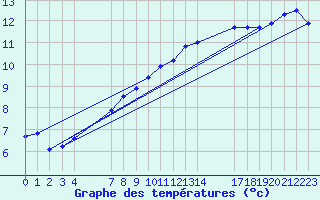 Courbe de tempratures pour Grandfresnoy (60)