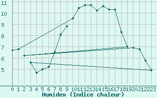 Courbe de l'humidex pour Schmuecke