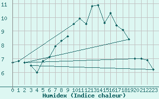 Courbe de l'humidex pour Mullingar