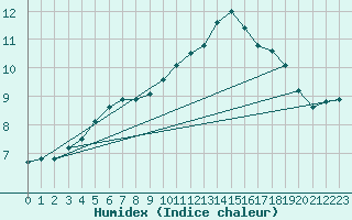 Courbe de l'humidex pour Herhet (Be)