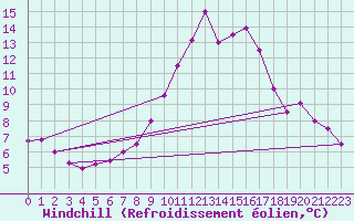 Courbe du refroidissement olien pour Malmo