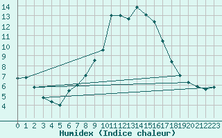 Courbe de l'humidex pour Santa Susana