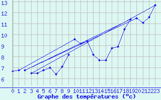 Courbe de tempratures pour Cap Bar (66)