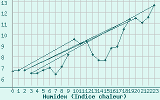 Courbe de l'humidex pour Cap Bar (66)