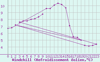 Courbe du refroidissement olien pour Sausseuzemare-en-Caux (76)