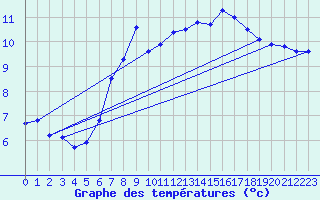 Courbe de tempratures pour Stromtangen Fyr