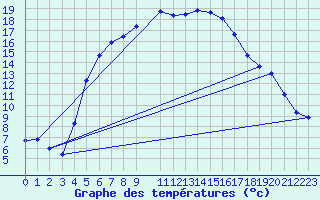 Courbe de tempratures pour Zilani