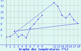 Courbe de tempratures pour Vest-Torpa Ii