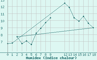 Courbe de l'humidex pour Vest-Torpa Ii