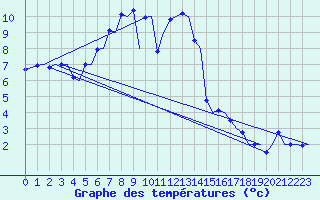 Courbe de tempratures pour Zurich-Kloten