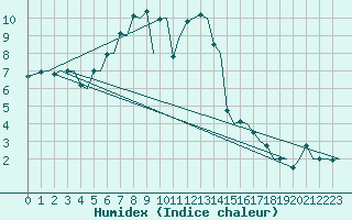 Courbe de l'humidex pour Zurich-Kloten