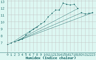 Courbe de l'humidex pour Saint-Bonnet-de-Bellac (87)