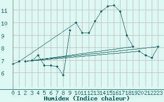 Courbe de l'humidex pour Clermont-Ferrand (63)