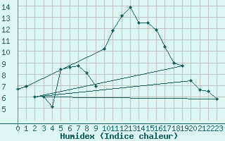 Courbe de l'humidex pour Solenzara - Base arienne (2B)