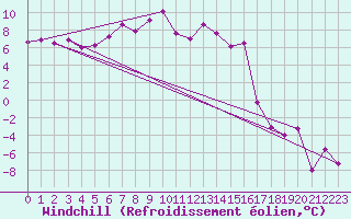 Courbe du refroidissement olien pour Tarcu Mountain