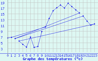 Courbe de tempratures pour Arvieux (05)