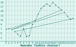 Courbe de l'humidex pour Arvieux (05)