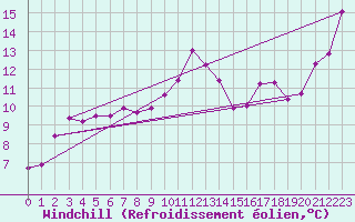 Courbe du refroidissement olien pour Biarritz (64)