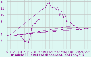 Courbe du refroidissement olien pour Scilly - Saint Mary