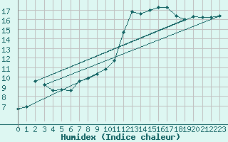 Courbe de l'humidex pour Frontenac (33)