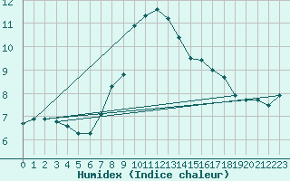 Courbe de l'humidex pour Leinefelde