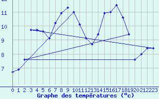 Courbe de tempratures pour Olpenitz