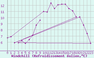 Courbe du refroidissement olien pour Wiesenburg