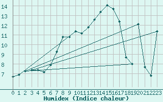 Courbe de l'humidex pour Nesbyen-Todokk