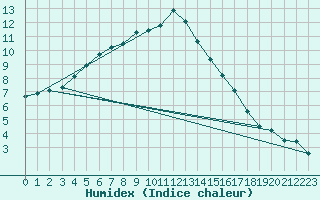 Courbe de l'humidex pour Saint-Michel-Mont-Mercure (85)