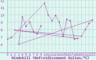 Courbe du refroidissement olien pour Ile Rousse (2B)