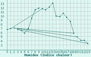 Courbe de l'humidex pour Harsfjarden