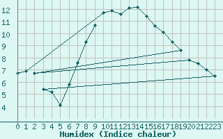 Courbe de l'humidex pour Edinburgh (UK)