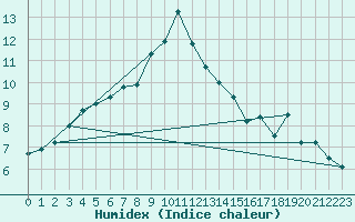 Courbe de l'humidex pour Mehamn