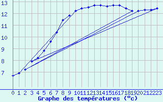 Courbe de tempratures pour Landivisiau (29)