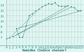 Courbe de l'humidex pour Munte (Be)