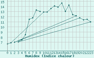 Courbe de l'humidex pour La Fretaz (Sw)