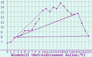 Courbe du refroidissement olien pour Deauville (14)