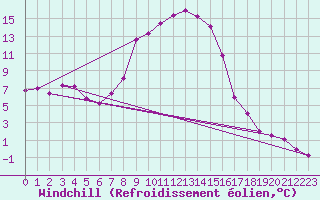 Courbe du refroidissement olien pour Chemnitz