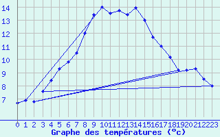 Courbe de tempratures pour Magdeburg