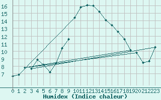 Courbe de l'humidex pour Schpfheim