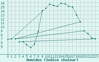 Courbe de l'humidex pour Bingley