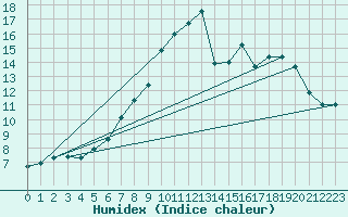 Courbe de l'humidex pour Coria